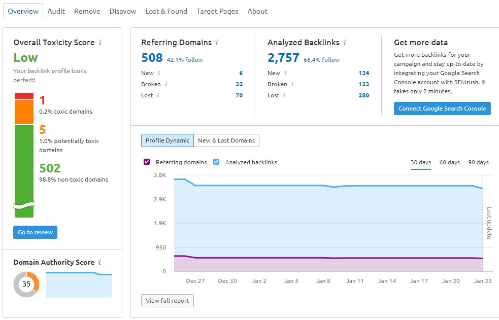 toxicity score semrush